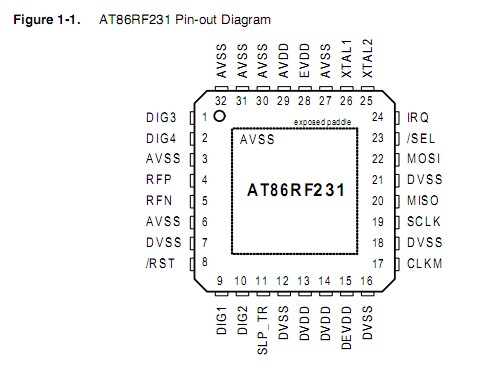 AT86RF231-ZU pinout diagram
