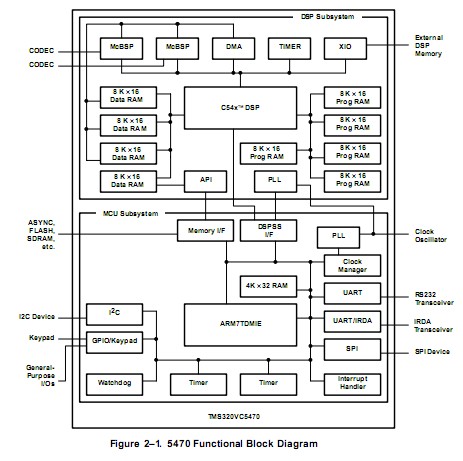 320VC5472GHK block diagram