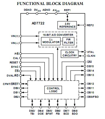 AD7722AS functional block diagram