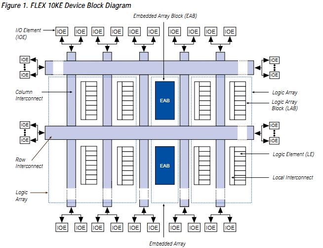 EPF10K50EQC240-2 block diagram