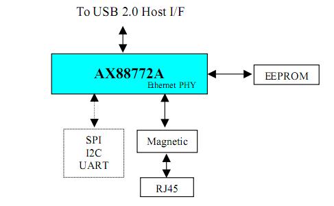 AX88772ALF block diagram