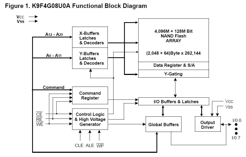 K9F4G08U0A-PCBO functional block diagram