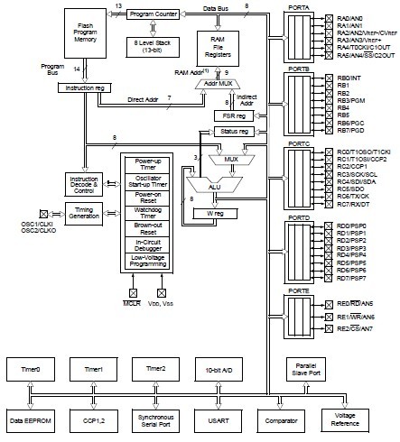 PIC16F877A-I/P block diagram