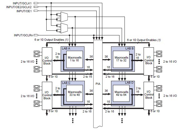EPM3032ALC44-10N block diagram