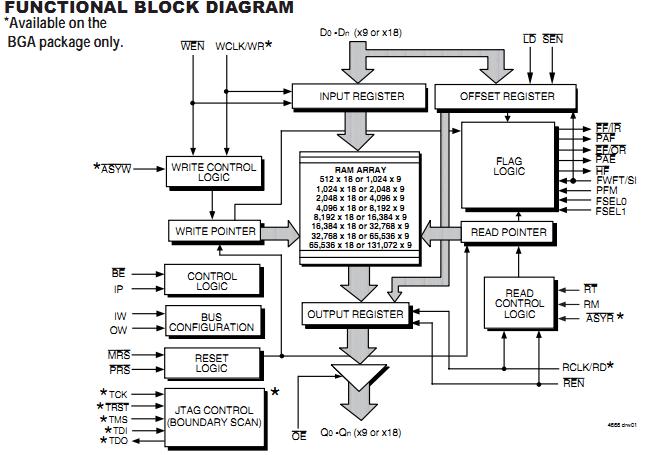 IDT72V293L10PFI block diagram