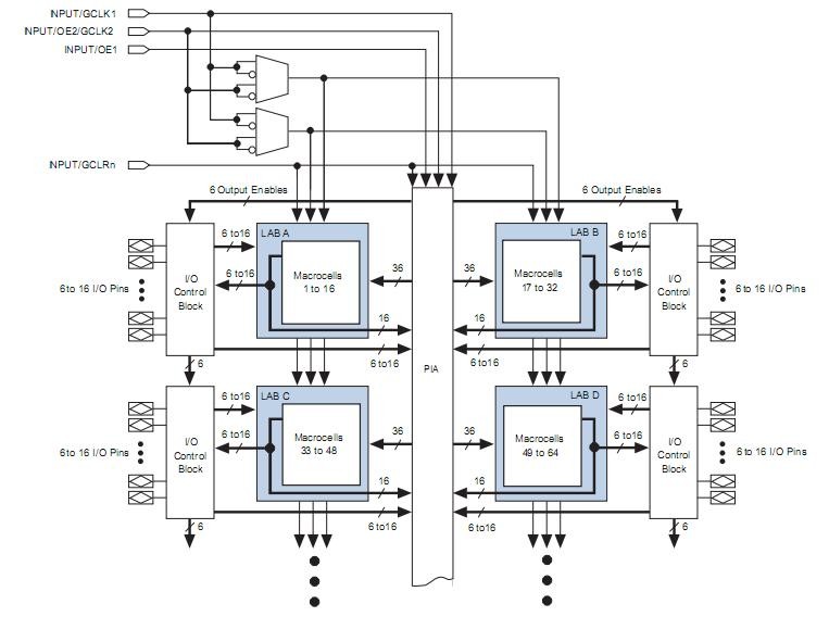 EPM7192SQC160-10N Device Block Diagram