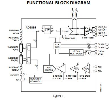 AD9865BCPZRL functional block diagram