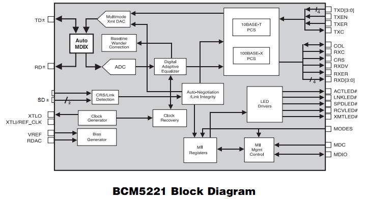 BCM5221A4KPTG block diagram