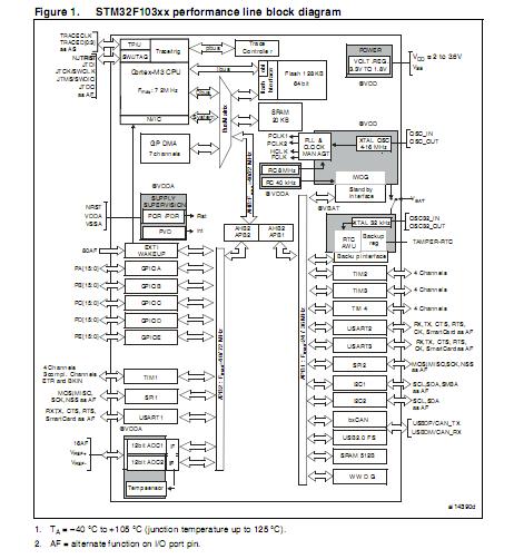 STM32F103C8T6 block diagram