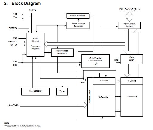 S29GL032N90TFI040 block diagram