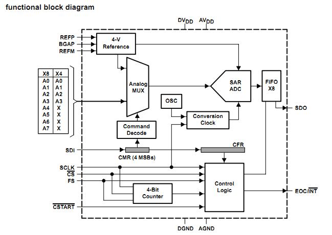 TLC3548I functional block diagram