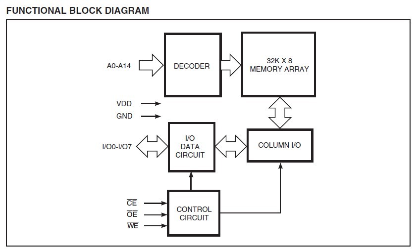 IS62C256AL-45ULI functional block diagram