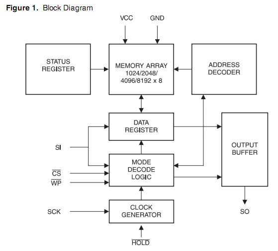 AT25080A-10TU-2.7 block diagram