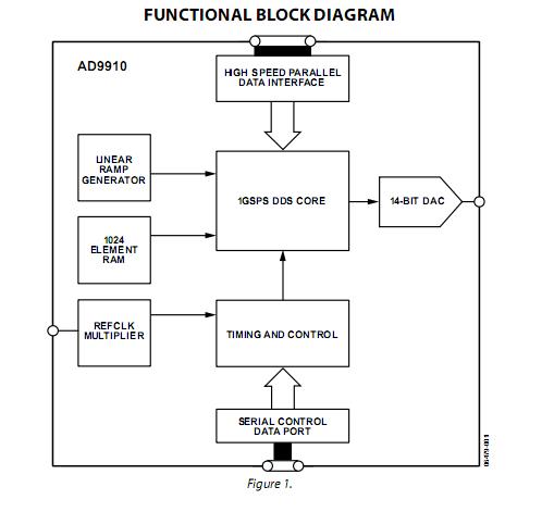 AD9910BSVZ block diagram