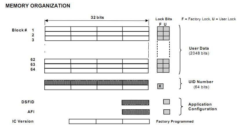 RF-HDT-DVBB-N2 memory organization