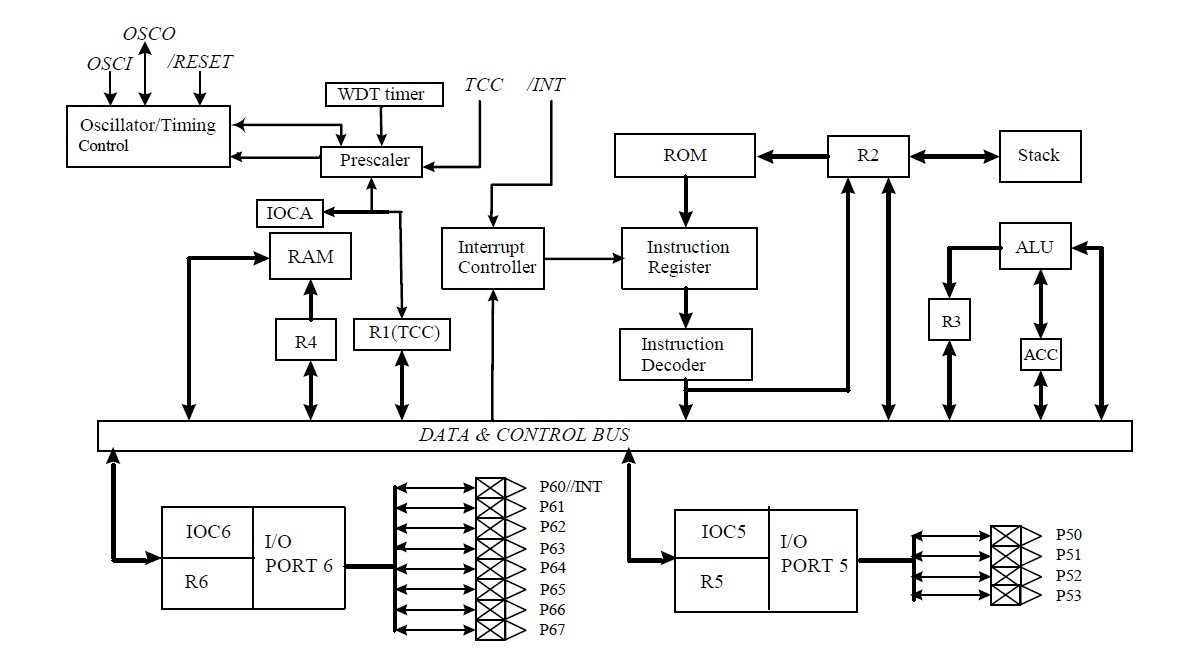 EM78P156ELPJ-G functional diagram