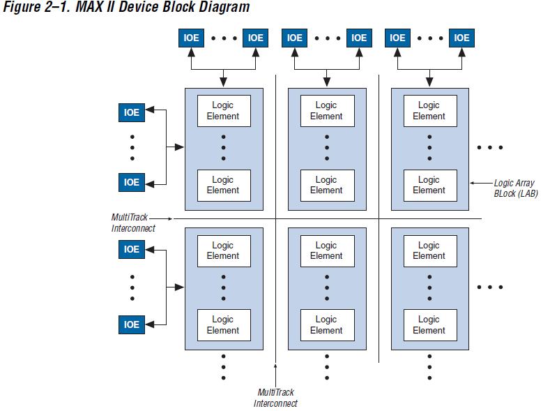 EPM1270T144C5N block diagragram