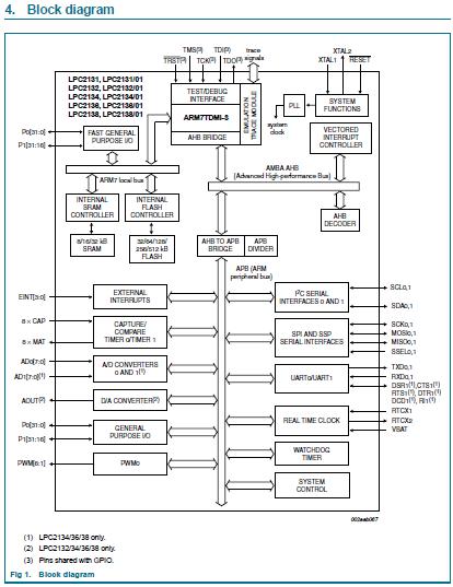 LPC2136FBD64 block diagram
