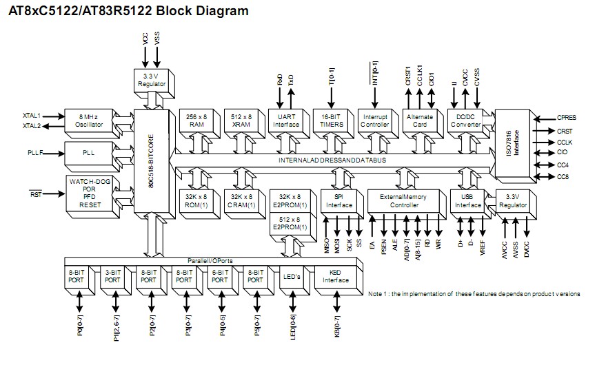 AT89C5122D-RDTUM block diagram