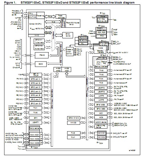 STM32F103VET6 functional block diagram
