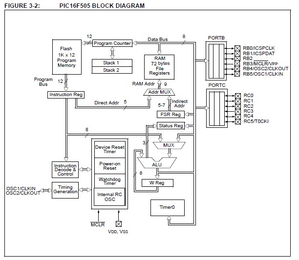 PIC16F505-I/P block diagram