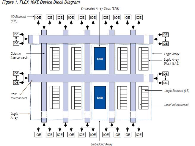 EPF10K200SBC600-3 block diagram
