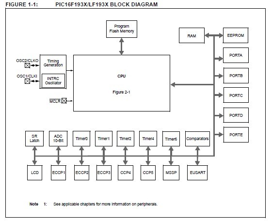 PIC16F1936-I/ML block diagram