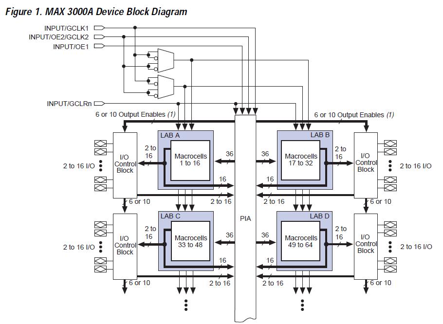 EPM3032ATC44-7N block diagram