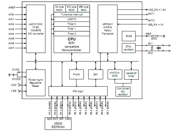 NRF24E1G block diagram