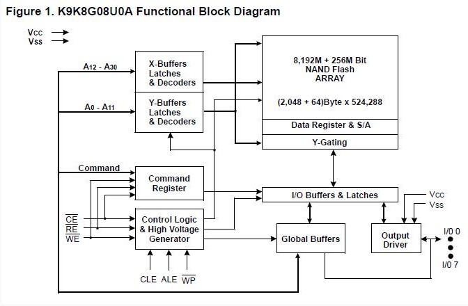 K9WAG08U1A-PIBO functional block diagram