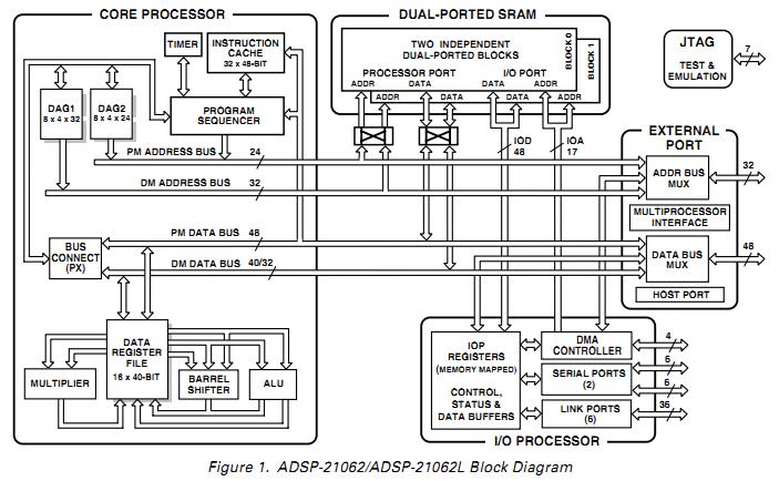ADSP-21062 block diagram
