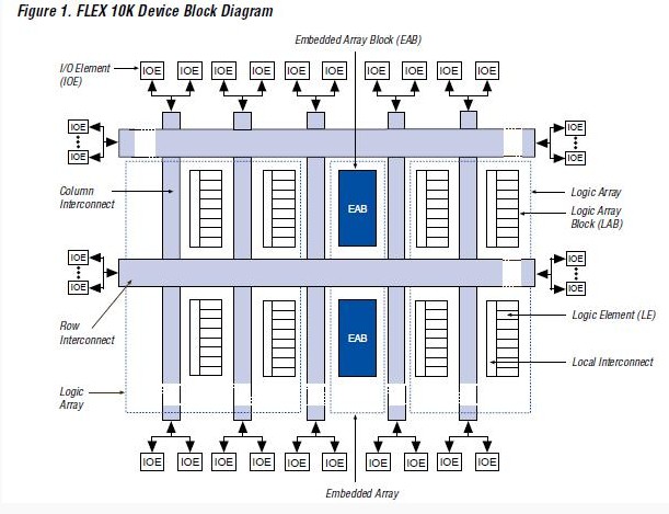 EPF10K30AQC240-1 block diagram
