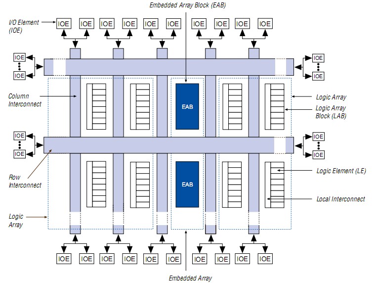 EPF10K40RC240-4 block diagram