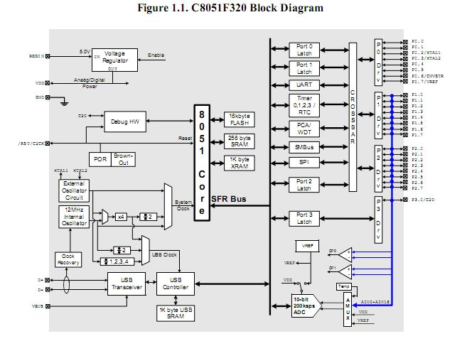 C8051F320-GQ block diagram