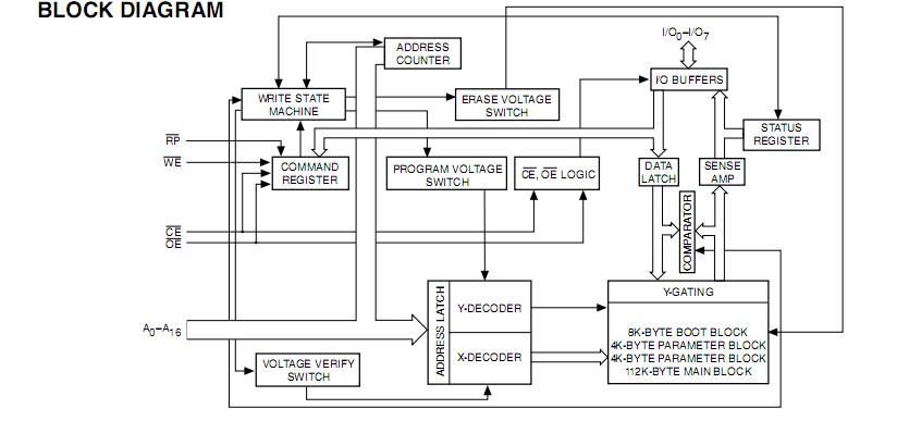 CAT28F001G-12B block diagram
