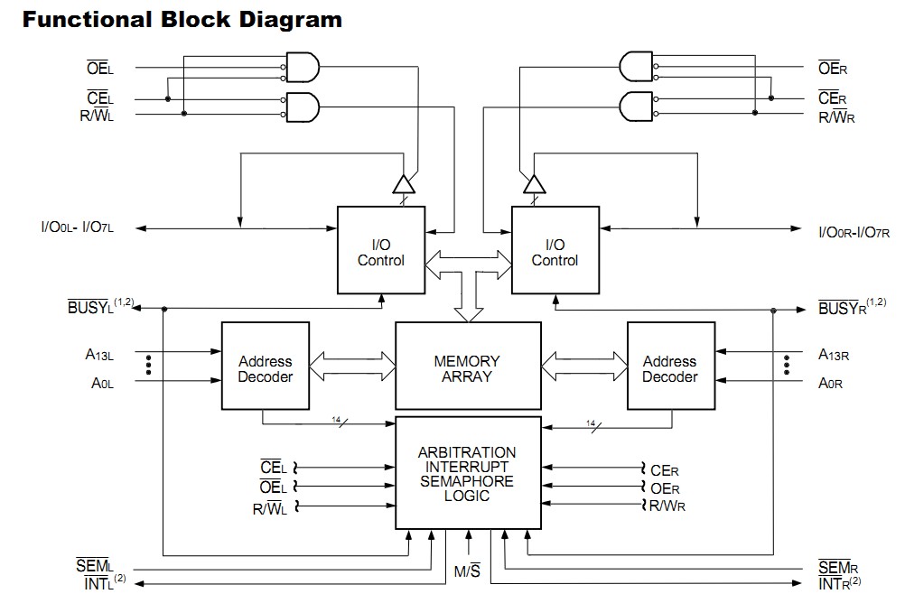 IDT70V06L25PF functional block diagram