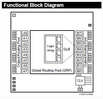 ISPLSI1016E-60LJ functional block diagram