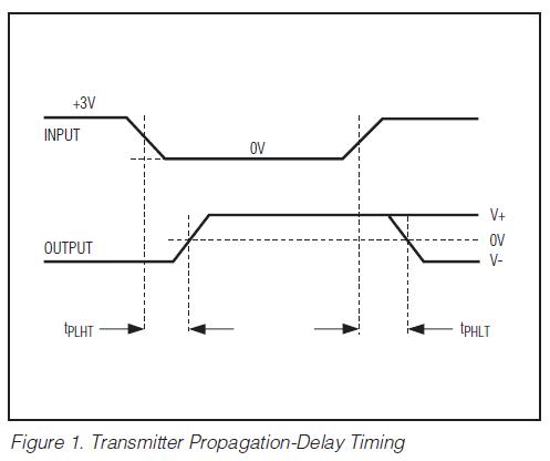 MAX232CWE Transmitter Propagation-Delay Timing diagram