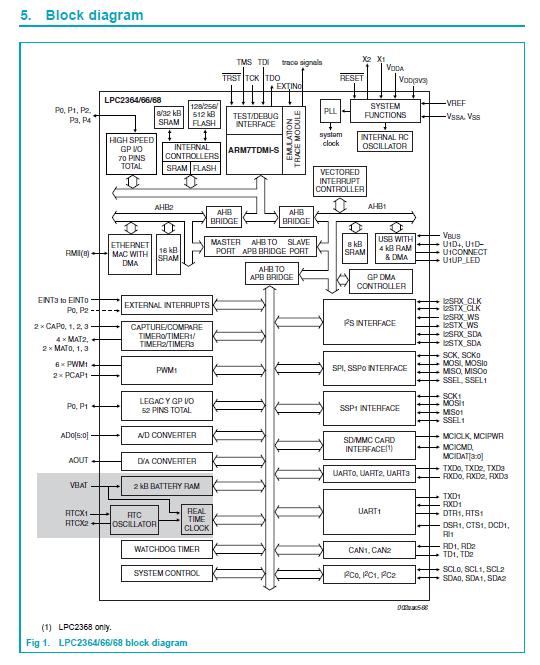 LPC2368FBD100 block diagram