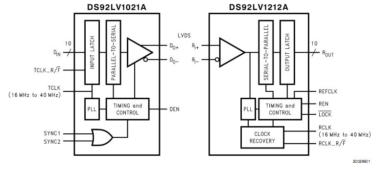 DS92LV1021AMSA block diagram