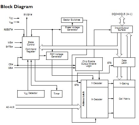 S29AL016D90TFI02 block diagram