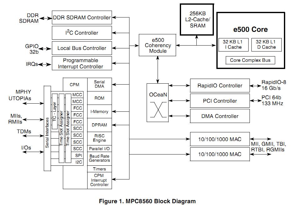 MPC8560CPX667LB block diagram