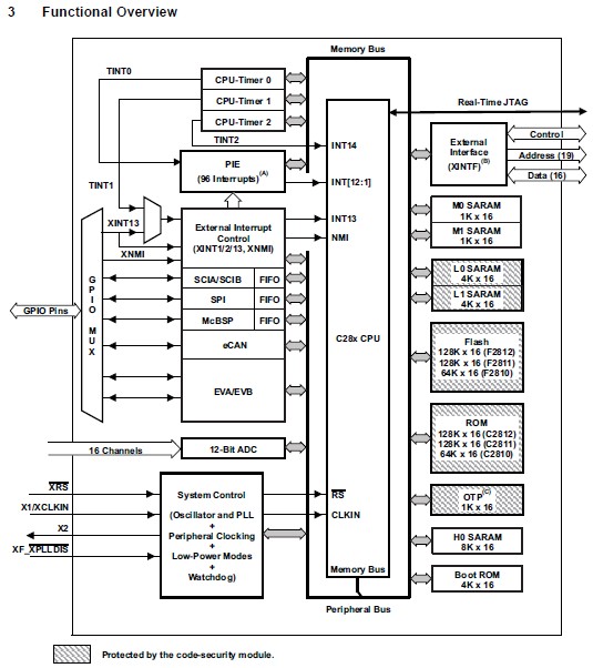 TMS320F2812GH block diagram