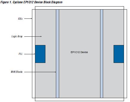 EP1C12F324C8N block diagram