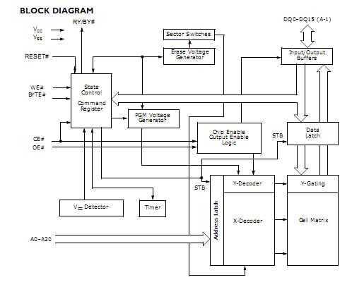 AM29LV320DB-90EC block diagram