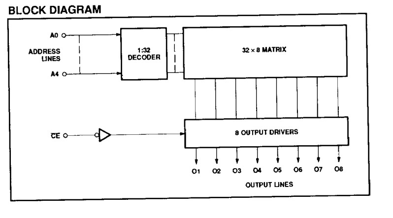 N82S123N block diagram