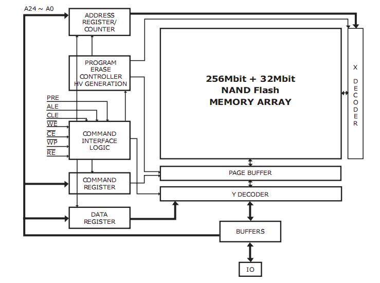 HY27US08561A-TPCB block diagram