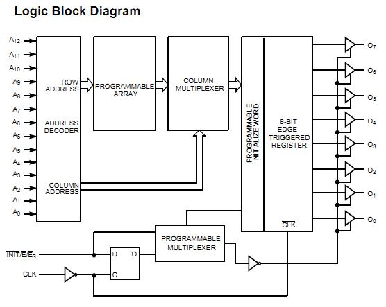 CY7C265-15WC logic block diagram