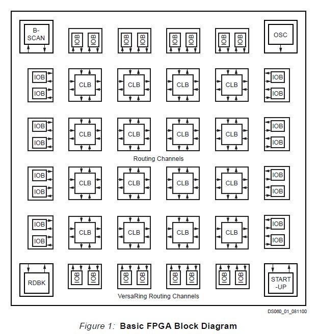 XCS05-3VQG100C Basic FPGA Block Diagram