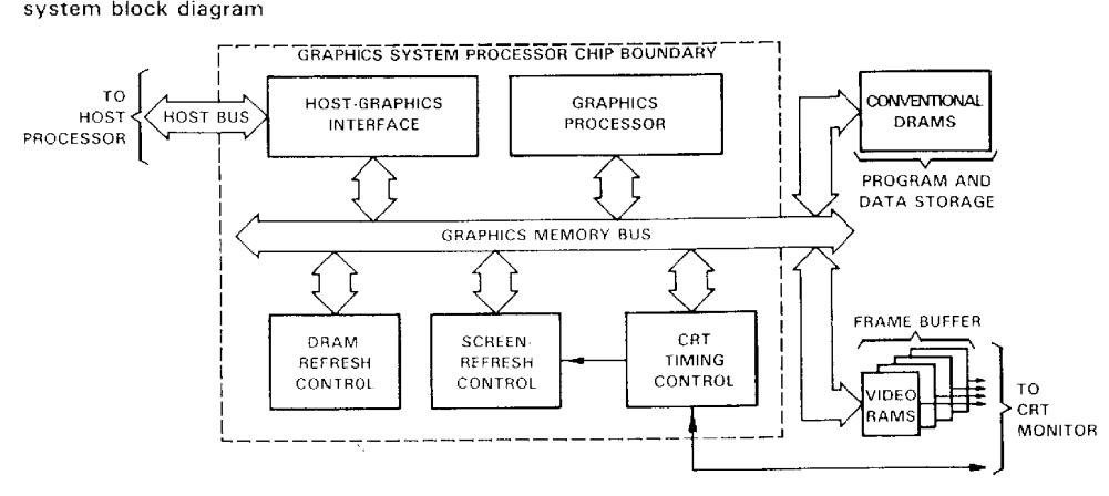 TMS34010FNL-50 system block diagram
